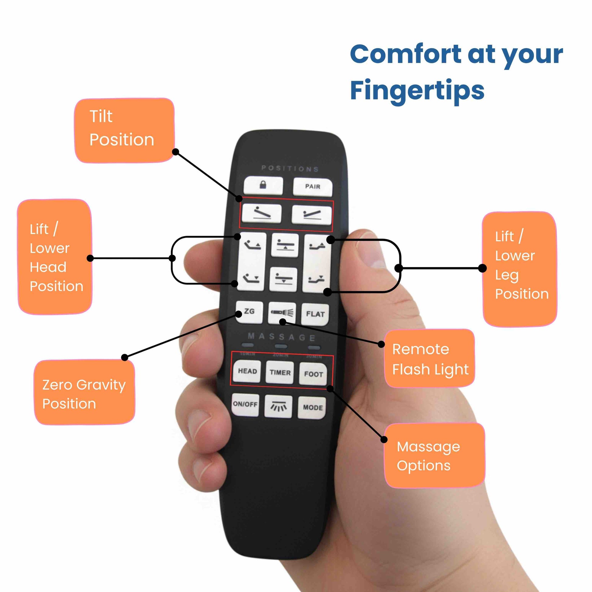 Hand holding a remote control with labeled buttons on a white background, featuring button texts
